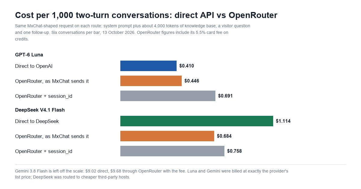 Bar chart of cost per 1,000 two-turn chatbot conversations on 13 October 2026: GPT-6 Luna $0.410 direct, $0.446 through OpenRouter, $0.691 through OpenRouter with session_id; DeepSeek V4.1 Flash $1.114 direct, $0.684 through OpenRouter, $0.758 with session_id; OpenRouter figures include the 5.5% credit fee
