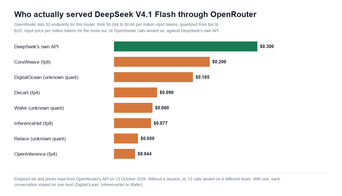 Bar chart of input price per million tokens for the hosts that served DeepSeek V4.1 Flash through OpenRouter on 13 October 2026: DeepSeek's own API $0.300, CoreWeave fp8 $0.200, DigitalOcean $0.165, Decart fp4 $0.090, Wafer $0.080, InferenceNet fp8 $0.077, Relace $0.050, OpenInference fp4 $0.044