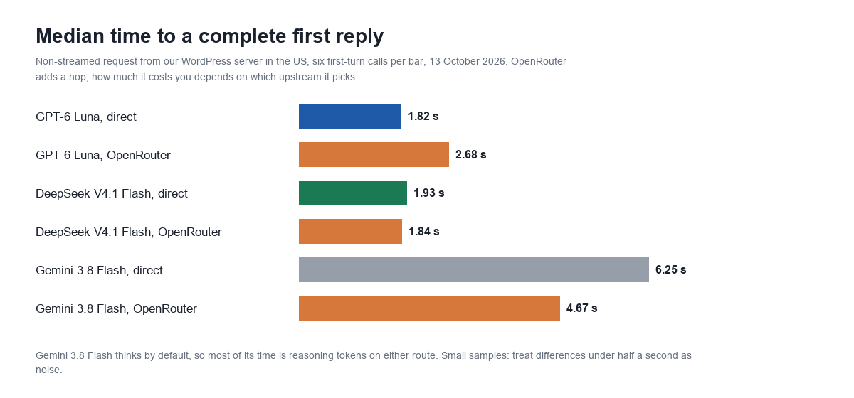 Bar chart of median time to a complete first chatbot reply on 13 October 2026: GPT-6 Luna 1.82 seconds direct and 2.68 through OpenRouter; DeepSeek V4.1 Flash 1.93 direct and 1.84 through OpenRouter; Gemini 3.8 Flash 6.25 direct and 4.67 through OpenRouter