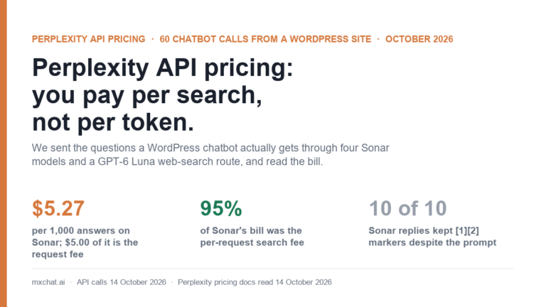 Perplexity API pricing tested on a WordPress chatbot: Sonar cost $5.27 per 1,000 answers, $5.00 of it the per-request search fee