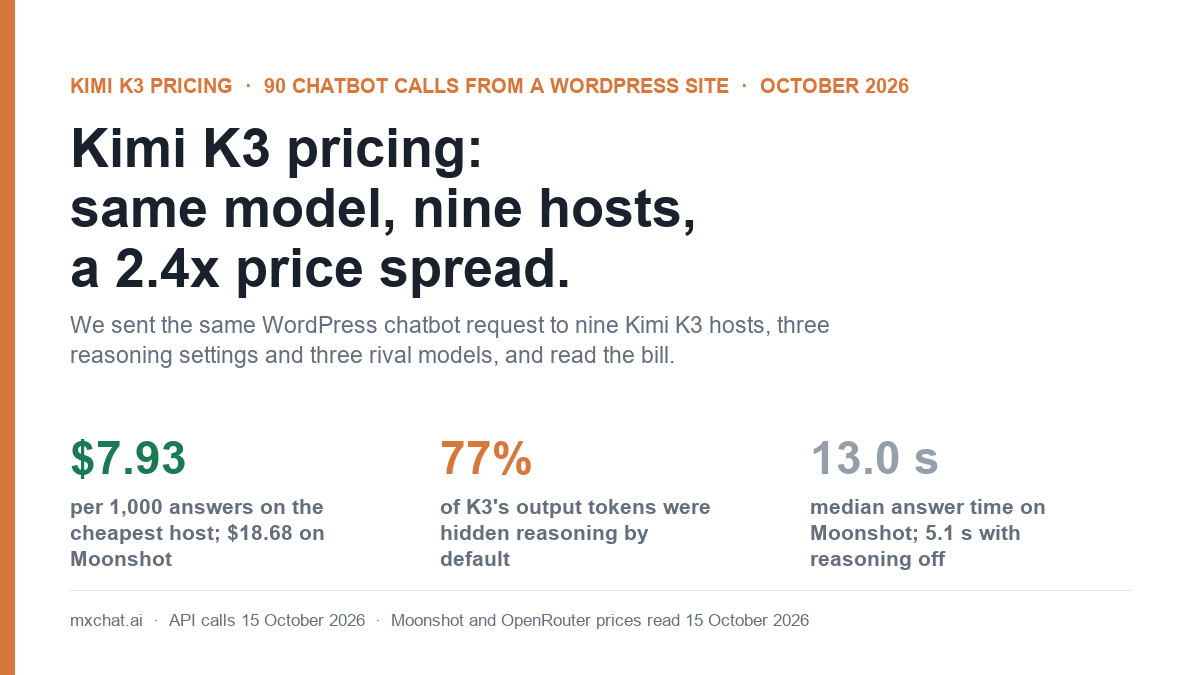 Kimi K3 pricing tested on a WordPress chatbot: $7.93 per 1,000 answers on the cheapest host against $18.68 on Moonshot, with 77% of output tokens spent on hidden reasoning by default
