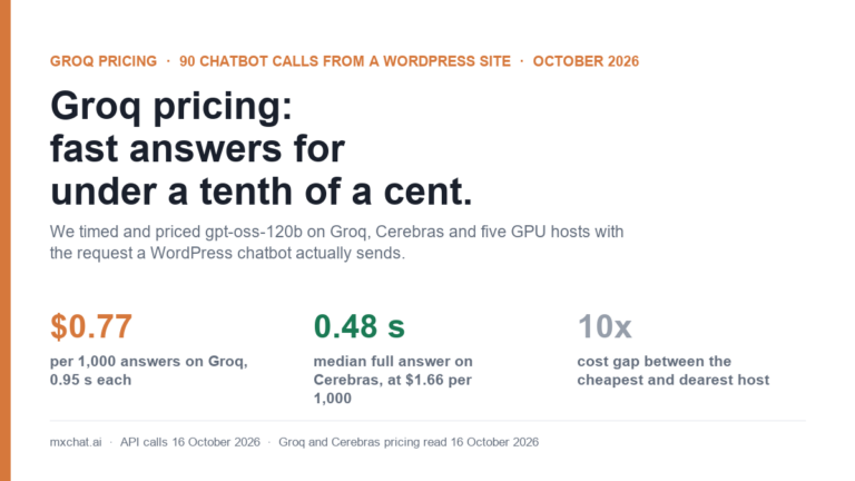 Groq pricing tested on a WordPress chatbot: $0.77 per 1,000 answers on Groq at 0.95 seconds, 0.48 seconds on Cerebras at $1.66, and a 10x cost gap between hosts