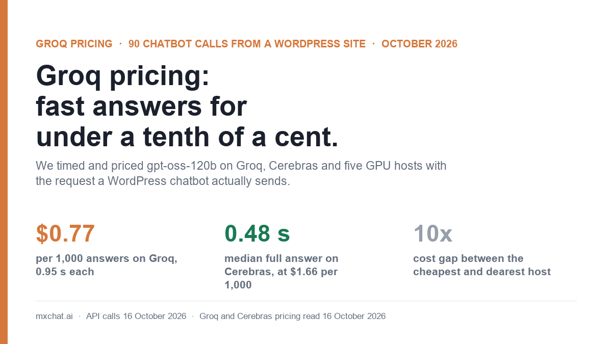 Groq pricing tested on a WordPress chatbot: $0.77 per 1,000 answers on Groq at 0.95 seconds, 0.48 seconds on Cerebras at $1.66, and a 10x cost gap between hosts
