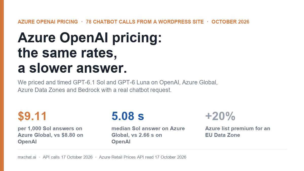 Azure OpenAI pricing tested on a WordPress chatbot: same per-token rates as OpenAI, slower answers, and a 20% premium for an EU Data Zone