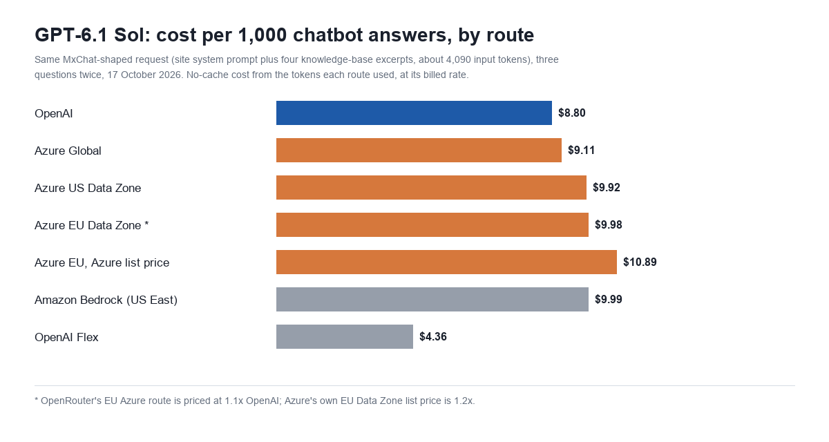 Bar chart of GPT-6.1 Sol cost per 1,000 chatbot answers without caching: OpenAI $8.80, Azure Global $9.11, Azure US Data Zone $9.92, Azure EU Data Zone $9.98 or $10.89 at Azure list price, Amazon Bedrock $9.99, OpenAI Flex $4.36