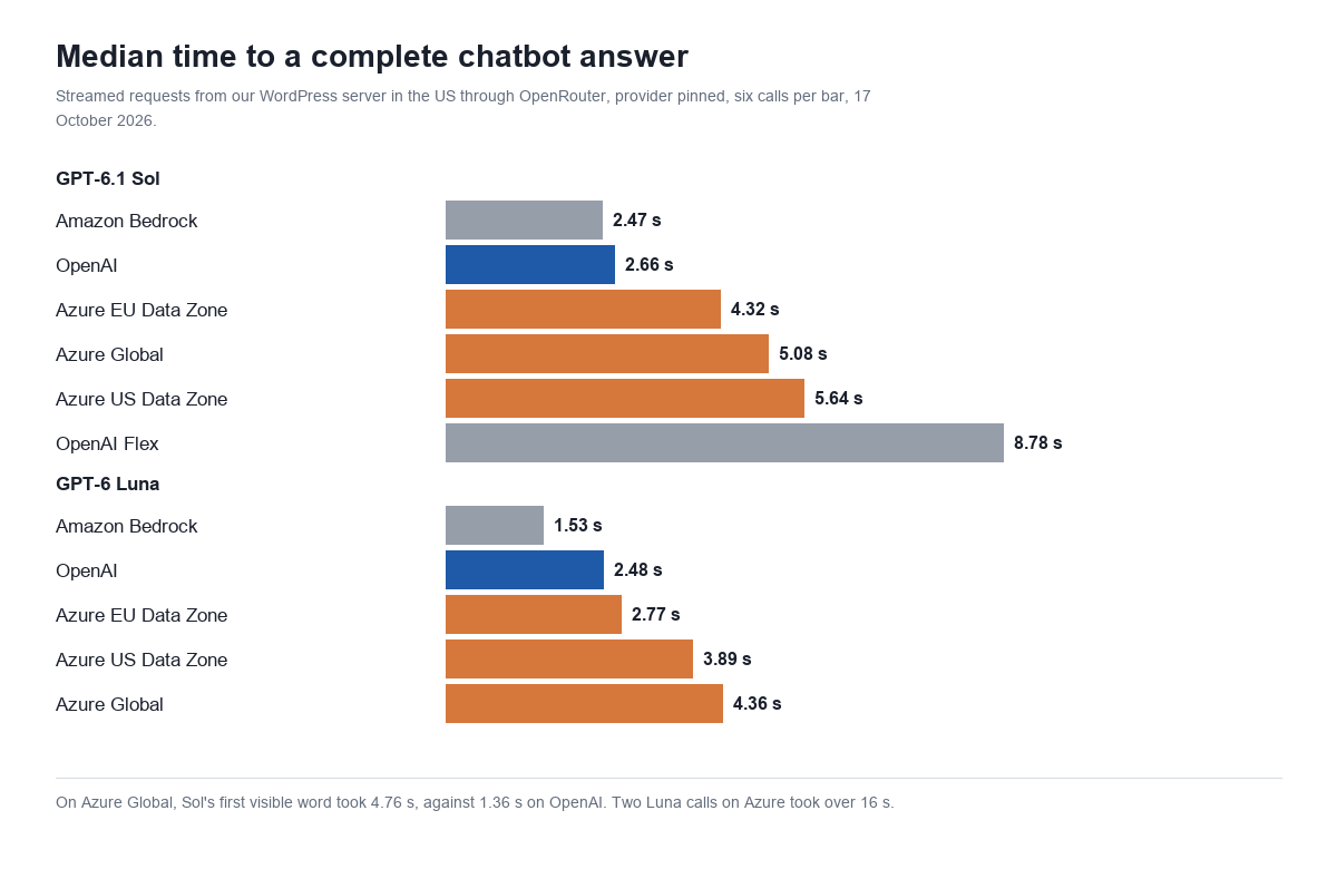 Bar chart of median time to a complete chatbot answer: GPT-6.1 Sol 2.47 s on Bedrock, 2.66 s on OpenAI, 4.32 to 5.64 s on Azure, 8.78 s on Flex; GPT-6 Luna 1.53 s on Bedrock, 2.48 s on OpenAI, 2.77 to 4.36 s on Azure