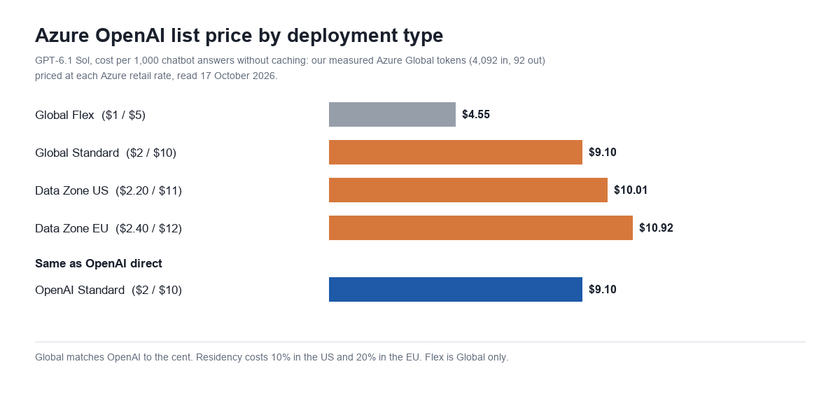 Bar chart of Azure OpenAI list price for 1,000 GPT-6.1 Sol chatbot answers by deployment type: Global Flex $4.55, Global Standard $9.10, Data Zone US $10.01, Data Zone EU $10.92, the same $9.10 as OpenAI direct