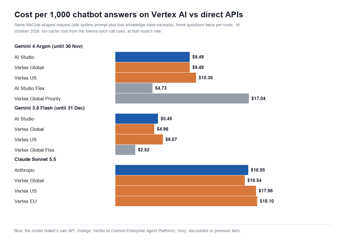 Bar chart of cost per 1,000 chatbot answers without caching: Gemini 4 Argon $9.49 on AI Studio, $9.48 on Vertex Global, $10.30 on Vertex US, $4.73 on Flex and $17.04 on Priority; Gemini 3.8 Flash $4.96 to $6.07 and $2.52 on Flex; Claude Sonnet 5.5 $16.54 to $18.10