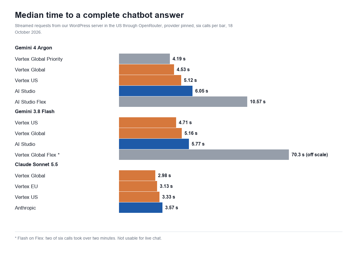 Bar chart of median time to a complete chatbot answer: Gemini 4 Argon 4.19 s on Vertex Priority, 4.53 s on Vertex Global, 5.12 s on Vertex US, 6.05 s on AI Studio and 10.57 s on Flex; Gemini 3.8 Flash 4.71 to 5.77 s and 70.3 s on Vertex Flex; Claude Sonnet 5.5 2.98 s on Vertex Global and 3.57 s on Anthropic
