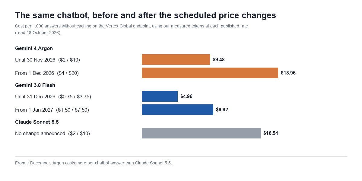Bar chart of cost per 1,000 chatbot answers on the Vertex Global endpoint before and after the scheduled price changes: Gemini 4 Argon $9.48 now and $18.96 from 1 December 2026; Gemini 3.8 Flash $4.96 now and $9.92 from 1 January 2027; Claude Sonnet 5.5 $16.54 with no change announced