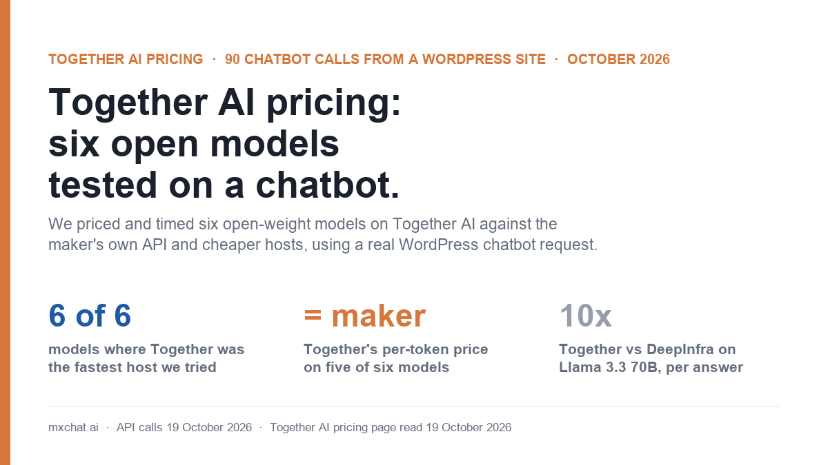 Together AI pricing tested on a WordPress chatbot: six open-weight models, 90 calls, cost and speed per answer, October 2026