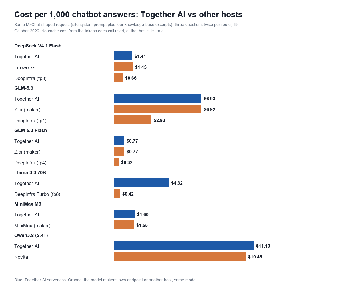 Bar chart of cost per 1,000 chatbot answers without caching: DeepSeek V4.1 Flash $1.41 on Together AI, $1.45 on Fireworks and $0.66 on DeepInfra; GLM-5.3 $6.93 on Together, $6.92 on Z.ai and $2.93 on DeepInfra; GLM-5.3 Flash $0.77 on Together and Z.ai and $0.32 on DeepInfra; Llama 3.3 70B $4.32 on Together and $0.42 on DeepInfra Turbo; MiniMax M3 $1.60 on Together and $1.55 on MiniMax; Qwen3.8 $11.10 on Together and $10.45 on Novita