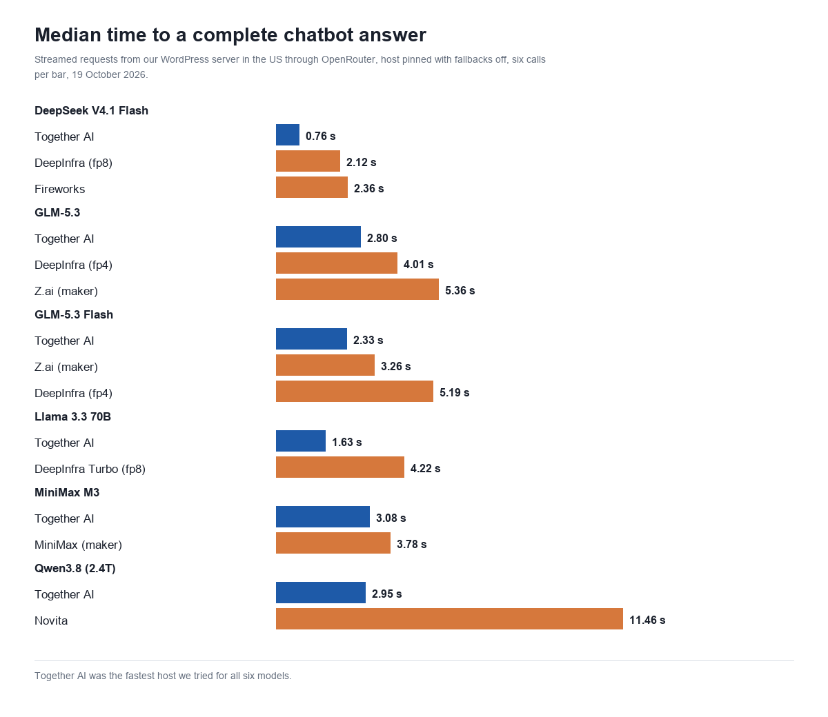 Bar chart of median time to a complete chatbot answer: DeepSeek V4.1 Flash 0.76 s on Together AI, 2.12 s on DeepInfra and 2.36 s on Fireworks; GLM-5.3 2.80 s on Together, 4.01 s on DeepInfra and 5.36 s on Z.ai; GLM-5.3 Flash 2.33 s on Together; Llama 3.3 70B 1.63 s on Together and 4.22 s on DeepInfra; MiniMax M3 3.08 s on Together; Qwen3.8 2.95 s on Together and 11.46 s on Novita