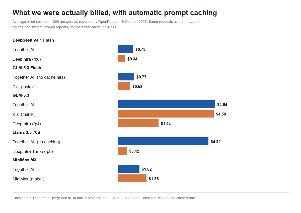 Bar chart of billed cost per 1,000 chatbot answers with automatic prompt caching: DeepSeek V4.1 Flash $0.73 on Together AI and $0.34 on DeepInfra; GLM-5.3 Flash $0.77 on Together with no cache hits and $0.58 on Z.ai; GLM-5.3 $4.64 on Together, $4.58 on Z.ai and $1.94 on DeepInfra; Llama 3.3 70B $4.32 on Together with no caching and $0.42 on DeepInfra; MiniMax M3 $1.02 on Together and $1.36 on MiniMax
