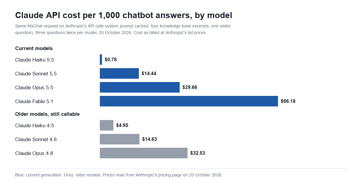 Bar chart of Claude API cost per 1,000 chatbot answers as billed: Claude Haiku 5.5 $0.78, Sonnet 5.5 $14.44, Opus 5.5 $29.66 and Fable 5.1 $66.18 among current models; Haiku 4.5 $4.95, Sonnet 4.6 $14.63 and Opus 4.8 $32.53 among older models