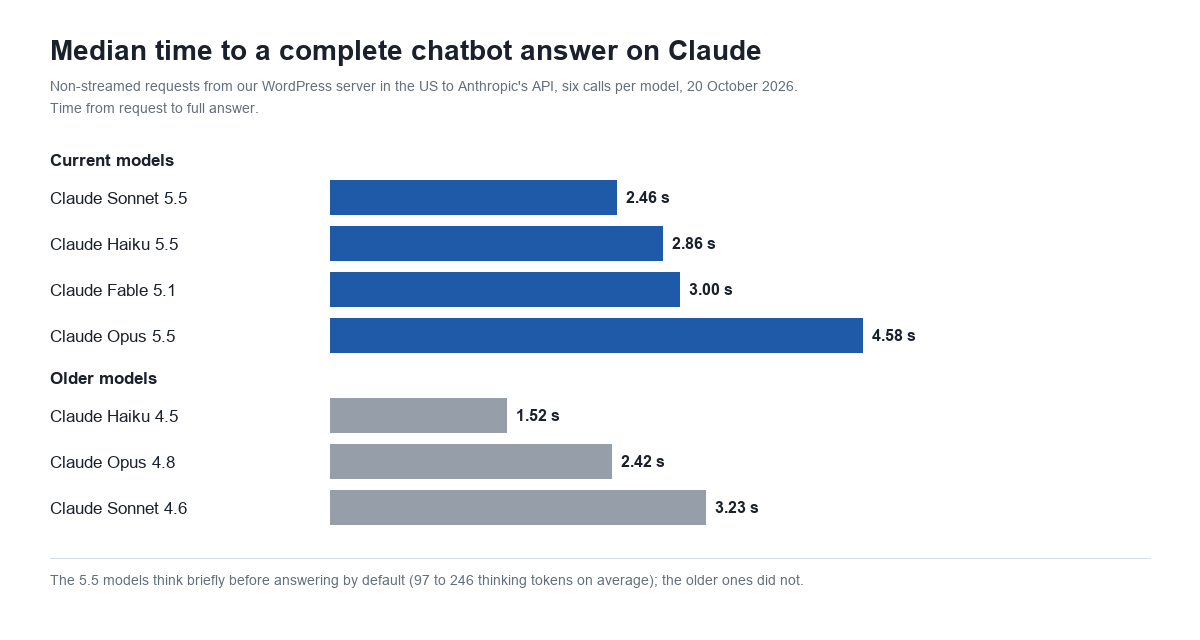 Bar chart of median time to a complete chatbot answer on Claude: Sonnet 5.5 2.46 seconds, Haiku 5.5 2.86, Fable 5.1 3.00 and Opus 5.5 4.58 among current models; Haiku 4.5 1.52, Opus 4.8 2.42 and Sonnet 4.6 3.23 among older models