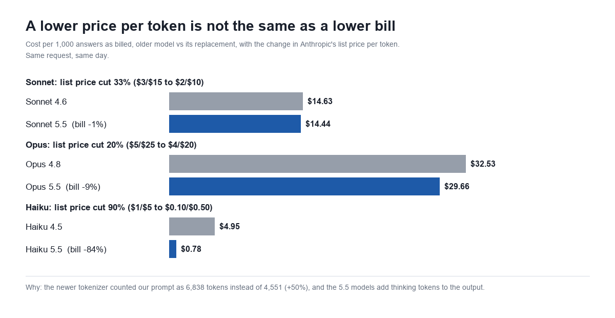 Bar chart comparing older Claude models with their replacements, cost per 1,000 answers: Sonnet 4.6 $14.63 vs Sonnet 5.5 $14.44 despite a 33% list price cut; Opus 4.8 $32.53 vs Opus 5.5 $29.66 despite a 20% cut; Haiku 4.5 $4.95 vs Haiku 5.5 $0.78 after a 90% cut