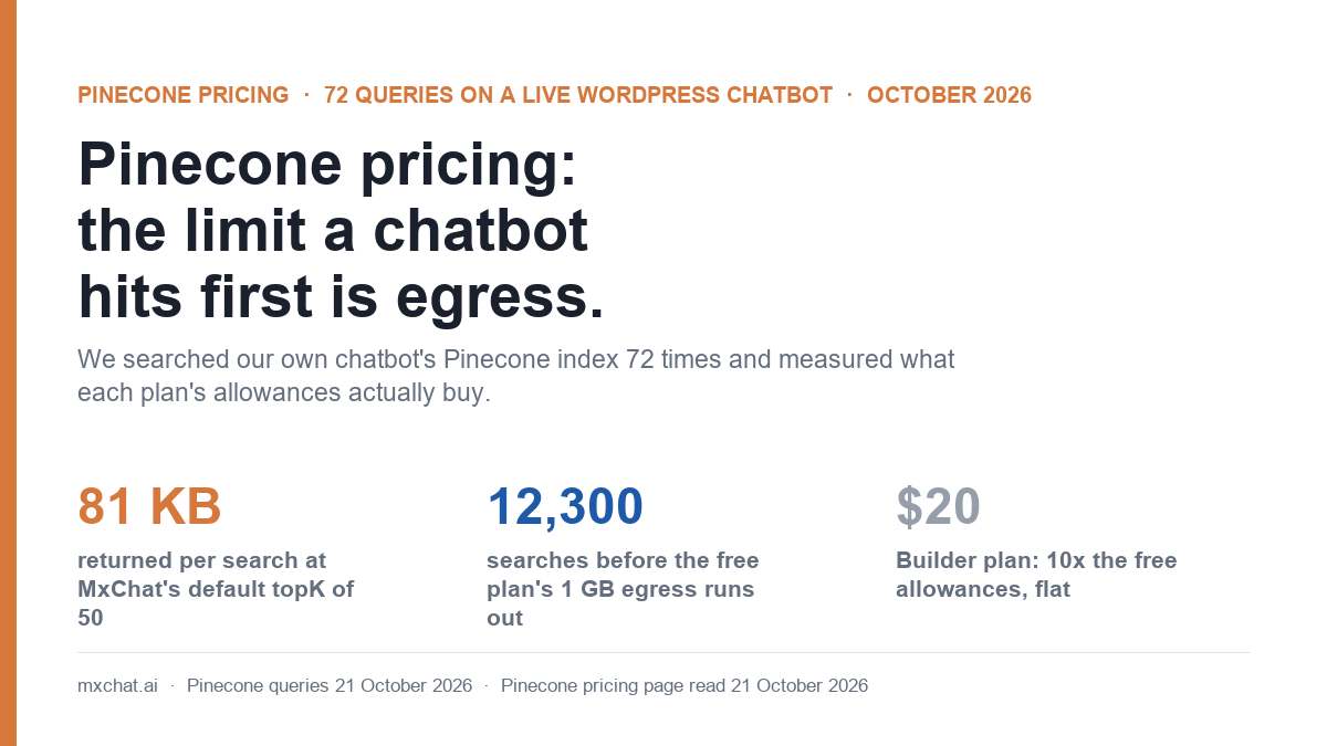 Pinecone pricing tested on a live WordPress chatbot: 81 KB returned per search at MxChat's default topK of 50, about 12,300 searches before the free plan's 1 GB egress runs out, and the $20 Builder plan