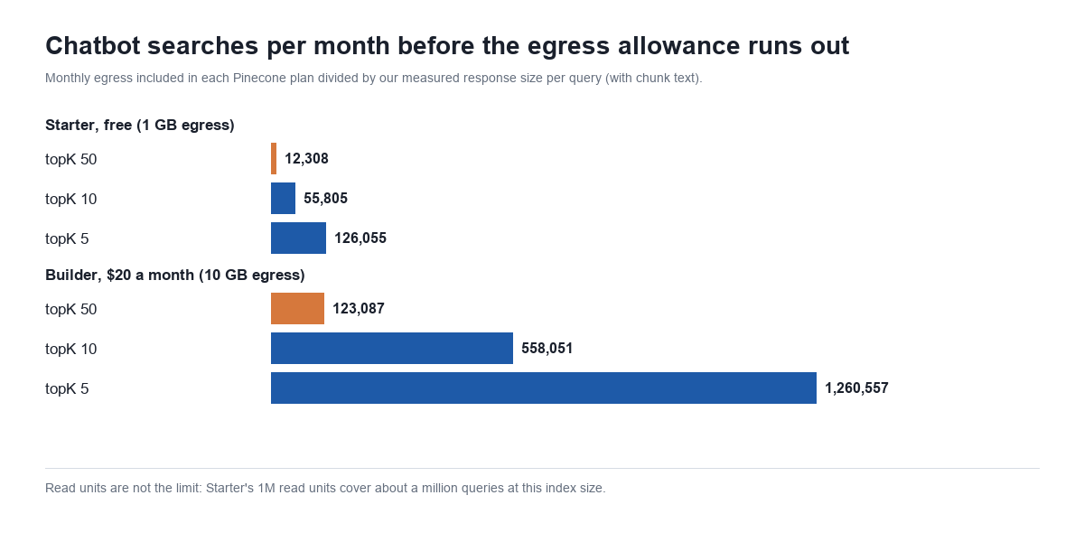 Bar chart of chatbot searches per month before Pinecone's egress allowance runs out: on the free Starter plan with 1 GB, 12,308 at topK 50, 55,805 at topK 10 and 126,055 at topK 5; on the $20 Builder plan with 10 GB, 123,087, 558,051 and 1,260,557