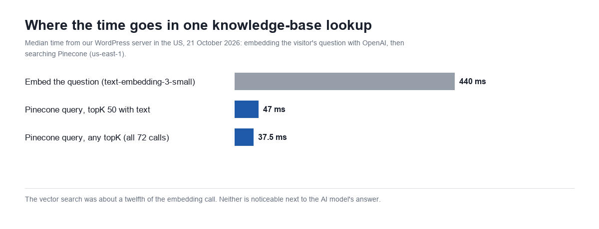 Bar chart of median time for one knowledge-base lookup from a WordPress server: embedding the question with OpenAI text-embedding-3-small took 440 ms, a Pinecone query at topK 50 with text 47 ms, and the median of all 72 Pinecone queries 37.5 ms