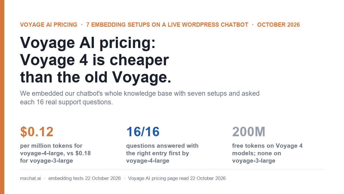 Cover image for a Voyage AI pricing test on a WordPress chatbot: voyage-4-large at $0.12 per million tokens versus $0.18 for voyage-3-large, 16 of 16 questions answered with the right entry first, and 200 million free tokens on Voyage 4 models