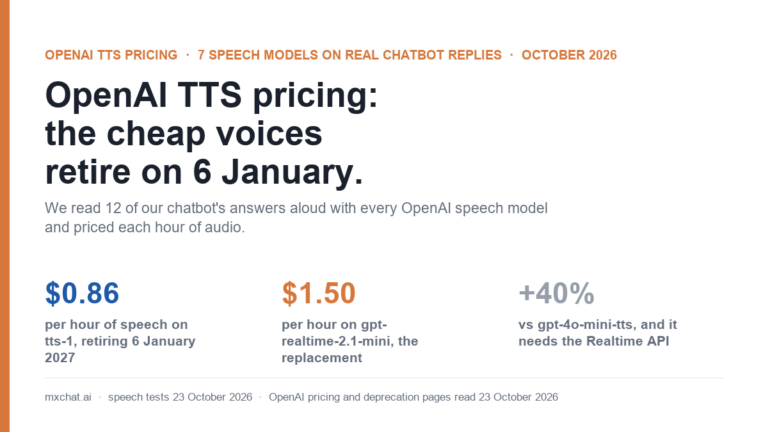 Cover card for OpenAI TTS pricing: tts-1 costs $0.86 per hour of speech and retires 6 January 2027, while the replacement gpt-realtime-2.1-mini costs $1.50 per hour, 40% more than gpt-4o-mini-tts