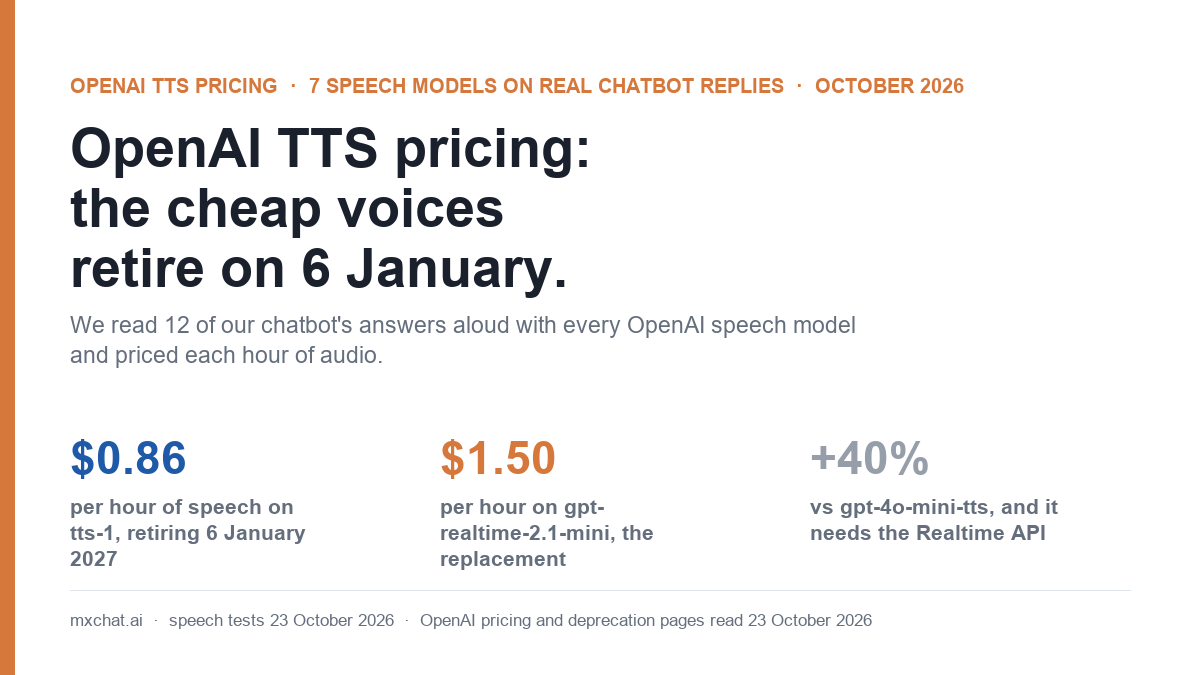 Cover card for OpenAI TTS pricing: tts-1 costs $0.86 per hour of speech and retires 6 January 2027, while the replacement gpt-realtime-2.1-mini costs $1.50 per hour, 40% more than gpt-4o-mini-tts