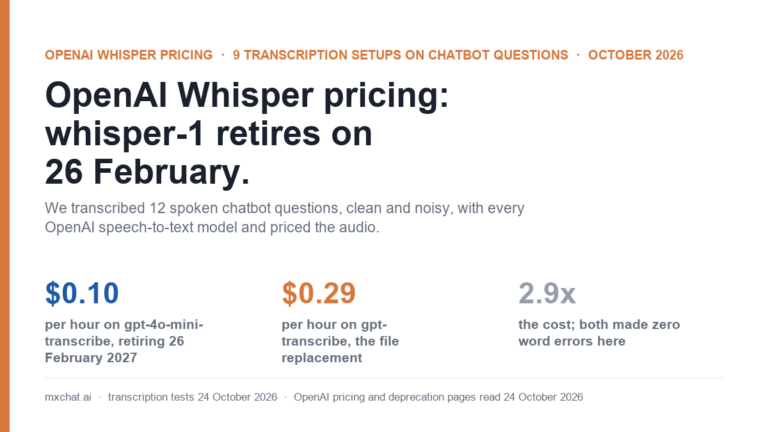OpenAI Whisper pricing cover: whisper-1 retires on 26 February 2027; an hour of chatbot questions costs $0.10 on gpt-4o-mini-transcribe and $0.29 on gpt-transcribe