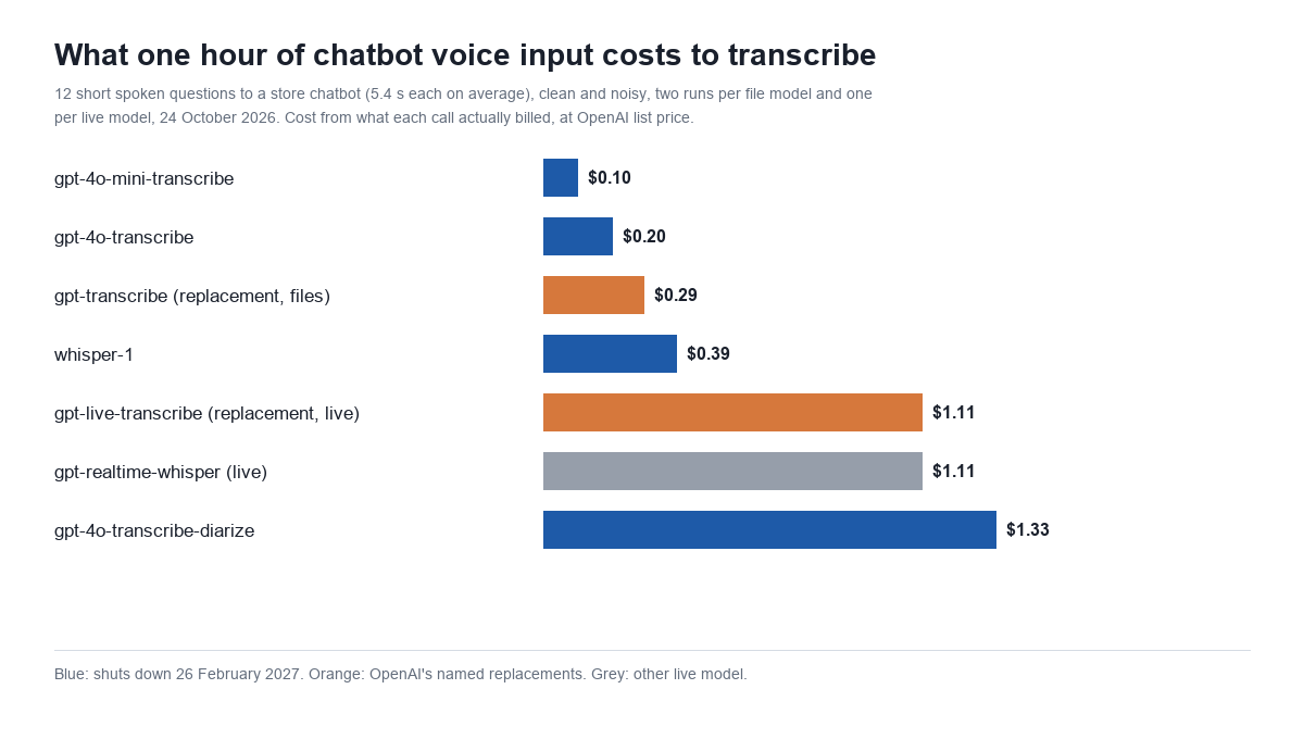 Bar chart of the cost to transcribe one hour of short chatbot questions with each OpenAI model, from $0.10 on gpt-4o-mini-transcribe to $1.33 on gpt-4o-transcribe-diarize