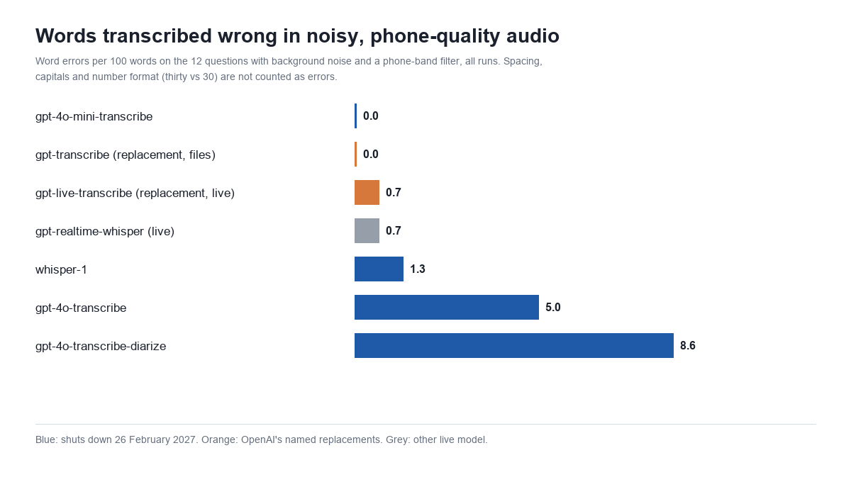 Bar chart of word error rate on noisy phone-quality audio by OpenAI transcription model, from 0.0 on gpt-transcribe to 8.6 on gpt-4o-transcribe-diarize