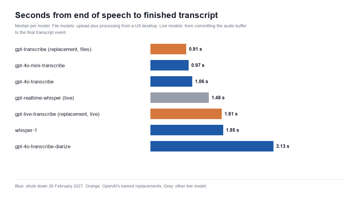 Bar chart of median seconds from the end of speech to the finished transcript for each OpenAI transcription model; gpt-transcribe took 0.91 seconds and gpt-4o-transcribe-diarize 3.13
