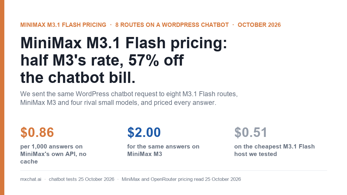 Cover: MiniMax M3.1 Flash pricing tested on a WordPress chatbot, $0.86 per 1,000 answers on MiniMax's API against $2.00 on MiniMax M3 and $0.51 on the cheapest host
