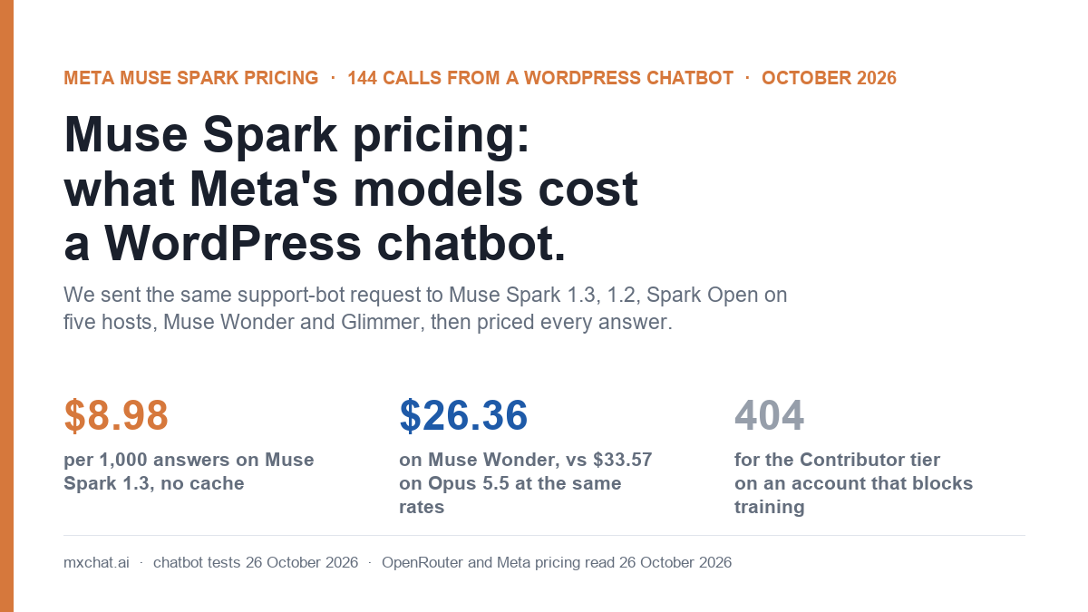 Cover: Meta Muse Spark pricing tested on a WordPress chatbot. $8.98 per 1,000 answers on Muse Spark 1.3, $26.36 on Muse Wonder vs $33.57 on Claude Opus 5.5, and HTTP 404 for the Contributor tier