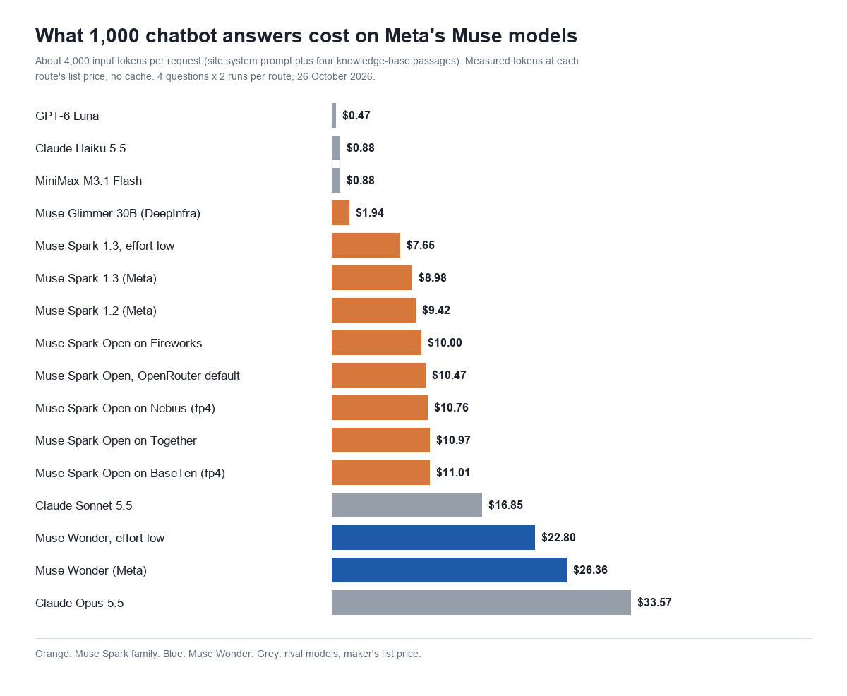 Bar chart of cost per 1,000 chatbot answers: GPT-6 Luna $0.47, Claude Haiku 5.5 $0.88, MiniMax M3.1 Flash $0.88, Muse Glimmer 30B $1.94, Muse Spark 1.3 effort low $7.65, Muse Spark 1.3 $8.98, Muse Spark 1.2 $9.42, Muse Spark Open $10.00 to $11.01 by host, Claude Sonnet 5.5 $16.85, Muse Wonder effort low $22.80, Muse Wonder $26.36, Claude Opus 5.5 $33.57