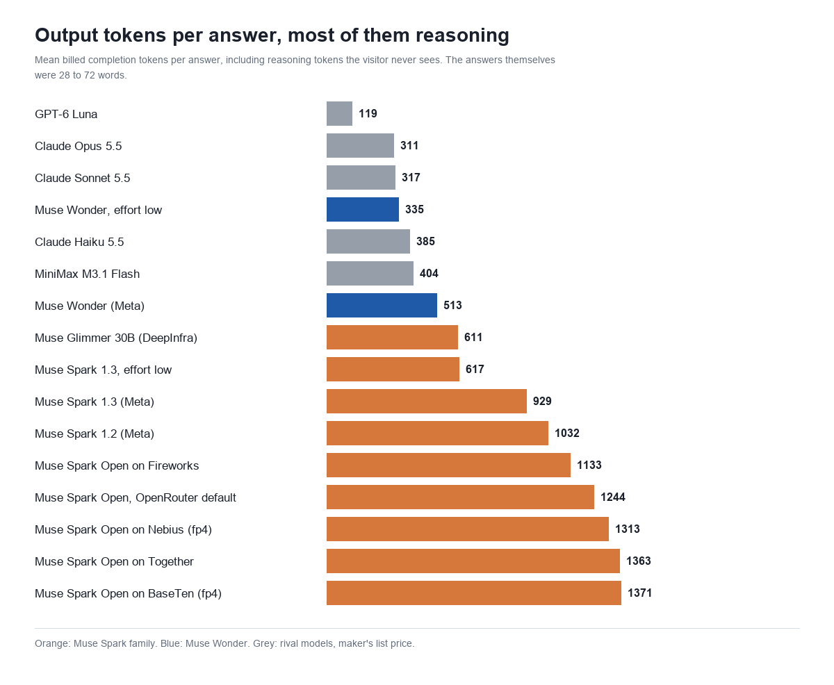 Bar chart of output tokens per answer: GPT-6 Luna 119, Claude Opus 5.5 311, Claude Sonnet 5.5 317, Muse Wonder effort low 335, Claude Haiku 5.5 385, MiniMax M3.1 Flash 404, Muse Wonder 513, Muse Glimmer 30B 611, Muse Spark 1.3 effort low 617, Muse Spark 1.3 929, Muse Spark 1.2 1,032, Muse Spark Open 1,133 to 1,371 by host