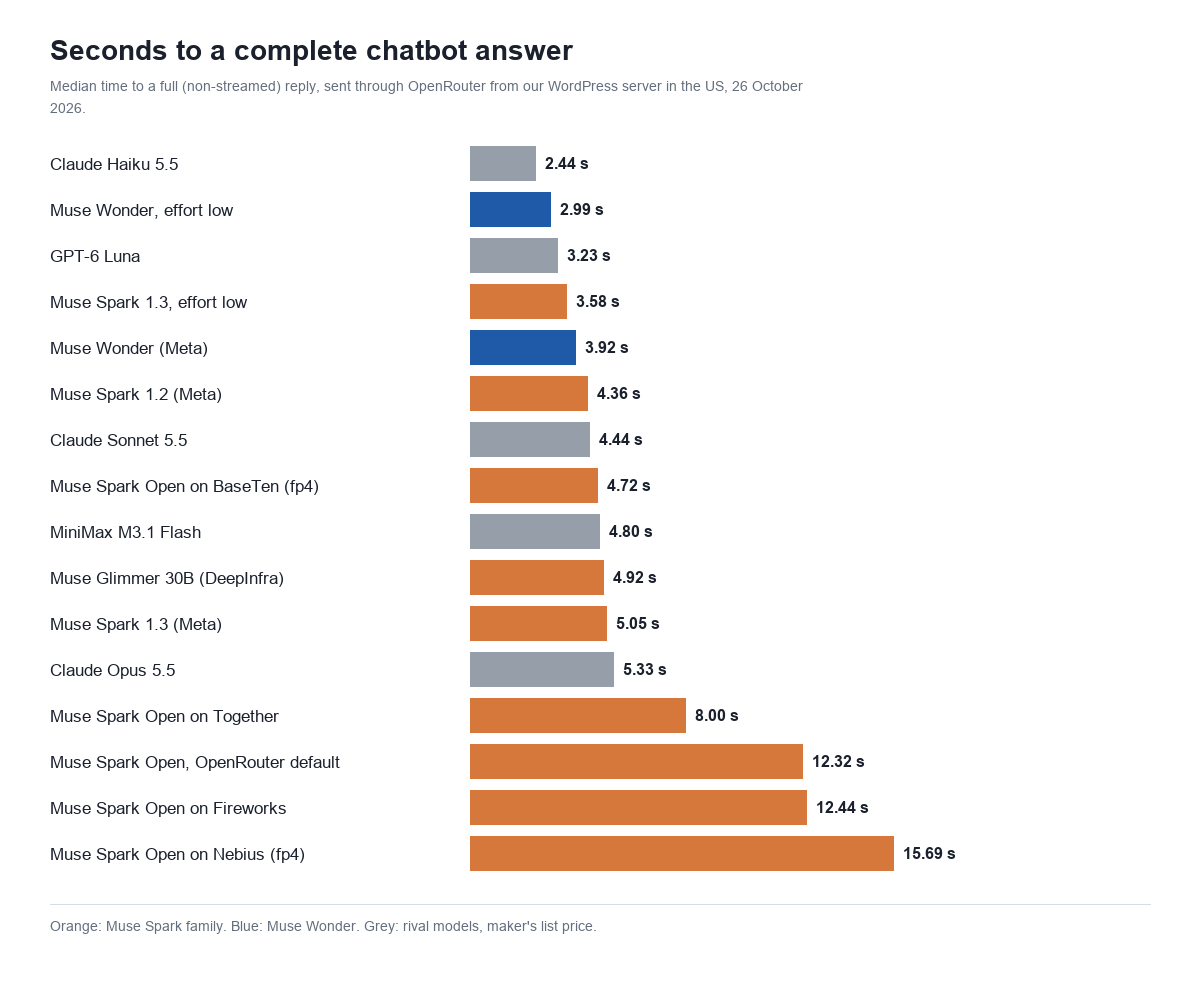 Bar chart of median seconds to a complete chatbot answer: Claude Haiku 5.5 2.44, Muse Wonder effort low 2.99, GPT-6 Luna 3.23, Muse Spark 1.3 effort low 3.58, Muse Wonder 3.92, Muse Spark 1.2 4.36, Claude Sonnet 5.5 4.44, Muse Spark Open on BaseTen 4.72, MiniMax M3.1 Flash 4.80, Muse Glimmer 30B 4.92, Muse Spark 1.3 5.05, Claude Opus 5.5 5.33, Muse Spark Open on Together 8.00, OpenRouter default 12.32, Fireworks 12.44, Nebius 15.69