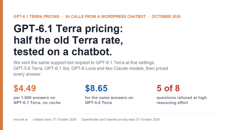 GPT-6.1 Terra pricing tested on a WordPress chatbot: cover showing $4.49 per 1,000 answers on GPT-6.1 Terra, $8.65 on GPT-5.6 Terra, and 5 of 8 questions refused at high reasoning effort