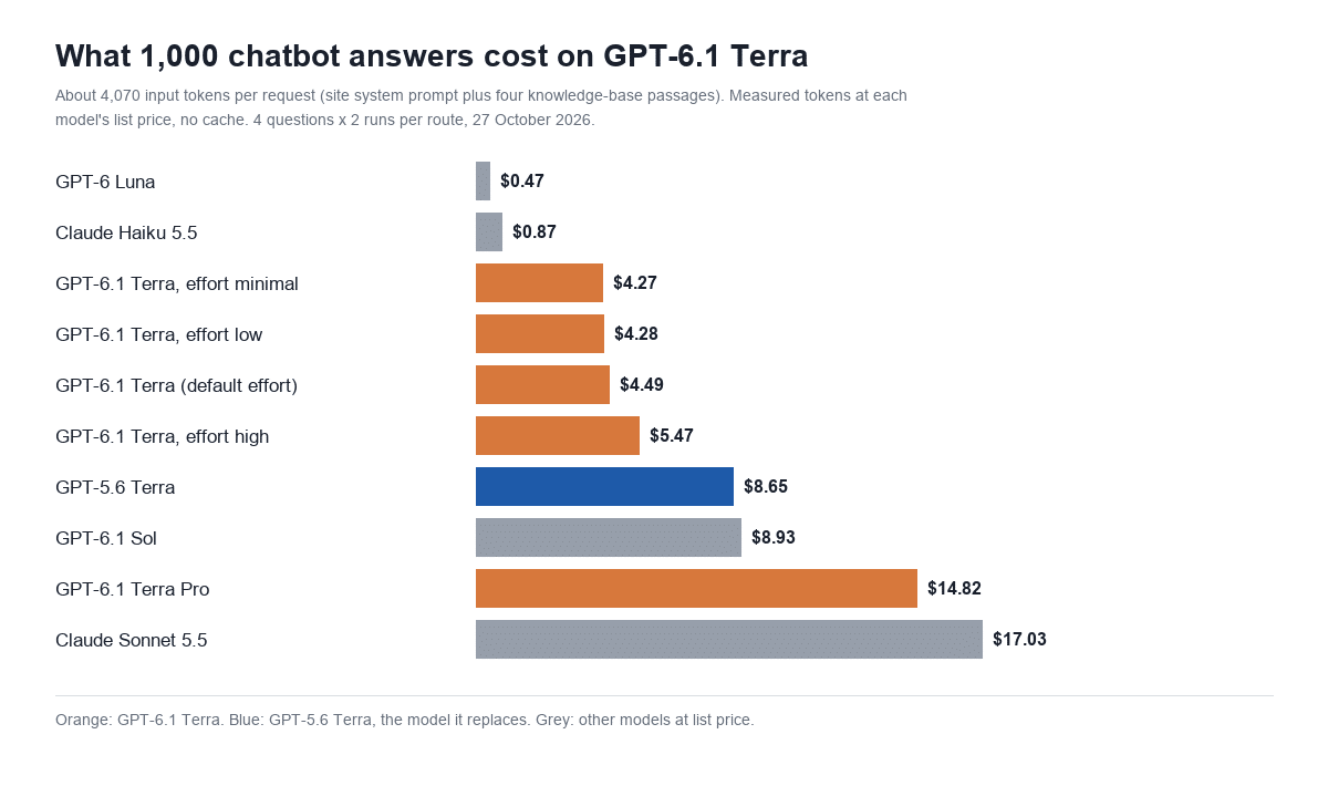Bar chart of cost per 1,000 chatbot answers: GPT-6 Luna $0.47, Claude Haiku 5.5 $0.87, GPT-6.1 Terra at minimal effort $4.27, low $4.28, default $4.49, high $5.47, GPT-5.6 Terra $8.65, GPT-6.1 Sol $8.93, GPT-6.1 Terra Pro $14.82, Claude Sonnet 5.5 $17.03