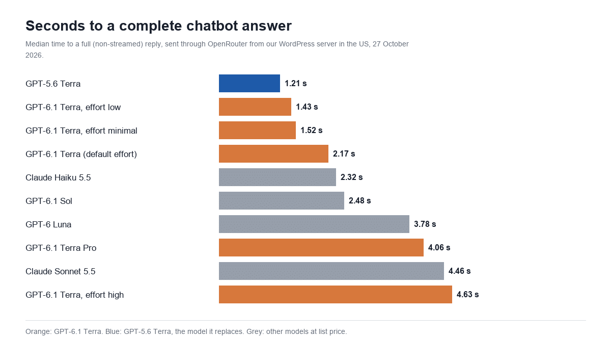 Bar chart of median seconds to a complete chatbot answer: GPT-5.6 Terra 1.21, GPT-6.1 Terra effort low 1.43, effort minimal 1.52, default 2.17, Claude Haiku 5.5 2.32, GPT-6.1 Sol 2.48, GPT-6 Luna 3.78, GPT-6.1 Terra Pro 4.06, Claude Sonnet 5.5 4.46, GPT-6.1 Terra effort high 4.63