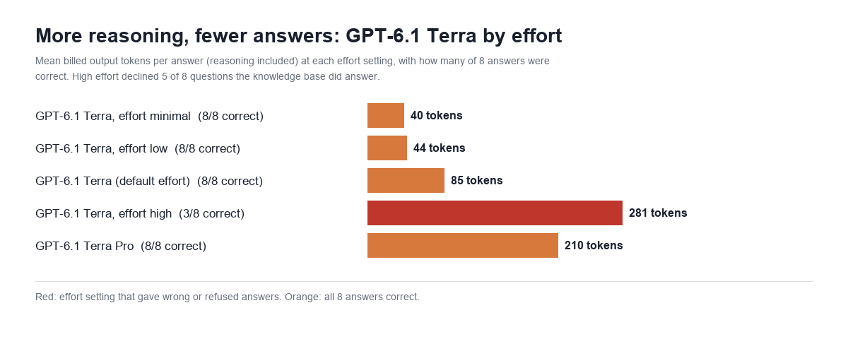 Bar chart of GPT-6.1 Terra output tokens per answer by reasoning effort: minimal 40 tokens and 8 of 8 correct, low 44 and 8 of 8, default 85 and 8 of 8, high 281 and 3 of 8, Terra Pro 210 and 8 of 8