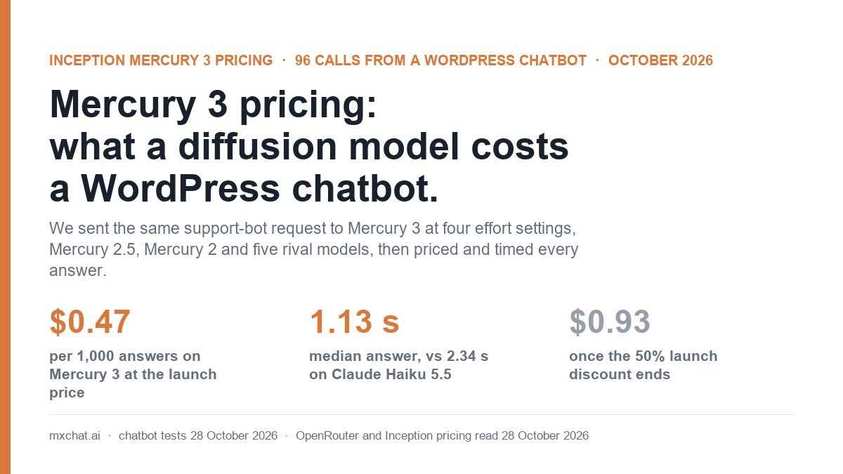 Mercury 3 pricing cover: 0.47 dollars per 1,000 chatbot answers at the launch price, 1.13 second median answer vs 2.34 on Claude Haiku 5.5, 0.93 dollars at list price