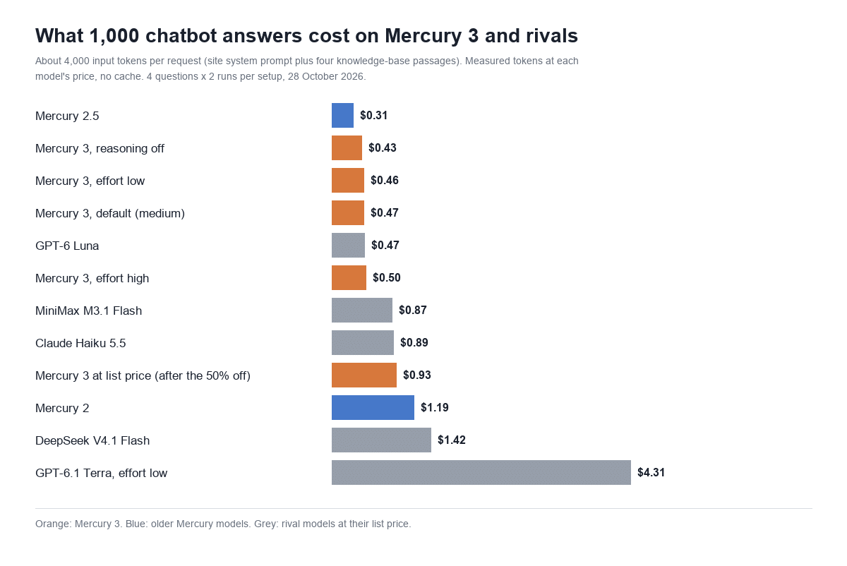 Bar chart of the cost of 1,000 chatbot answers: Mercury 2.5 0.31 dollars, Mercury 3 0.43 to 0.50 dollars by effort, GPT-6 Luna 0.47, Claude Haiku 5.5 0.89, Mercury 3 at list price 0.93, GPT-6.1 Terra 4.31