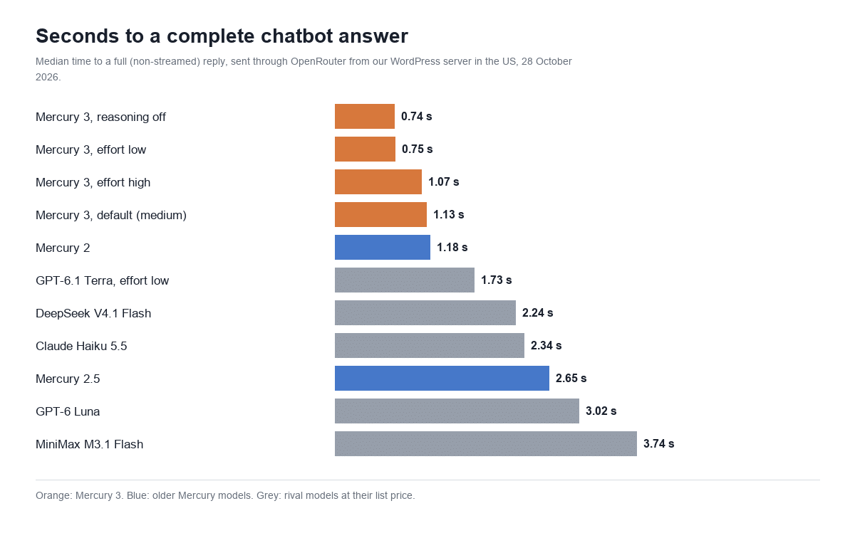 Bar chart of median seconds to a complete chatbot answer: Mercury 3 0.74 to 1.13 seconds, Mercury 2 1.18, GPT-6.1 Terra 1.73, DeepSeek V4.1 Flash 2.24, Claude Haiku 5.5 2.34, Mercury 2.5 2.65, GPT-6 Luna 3.02, MiniMax M3.1 Flash 3.74