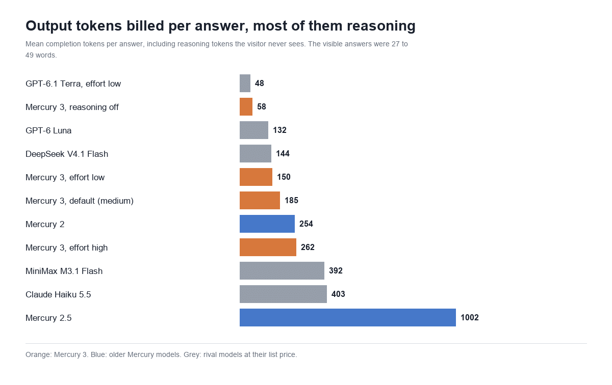 Bar chart of output tokens billed per chatbot answer: GPT-6.1 Terra 48, Mercury 3 reasoning off 58, effort low 150, default 185, high 262, Claude Haiku 5.5 403, Mercury 2.5 1,002