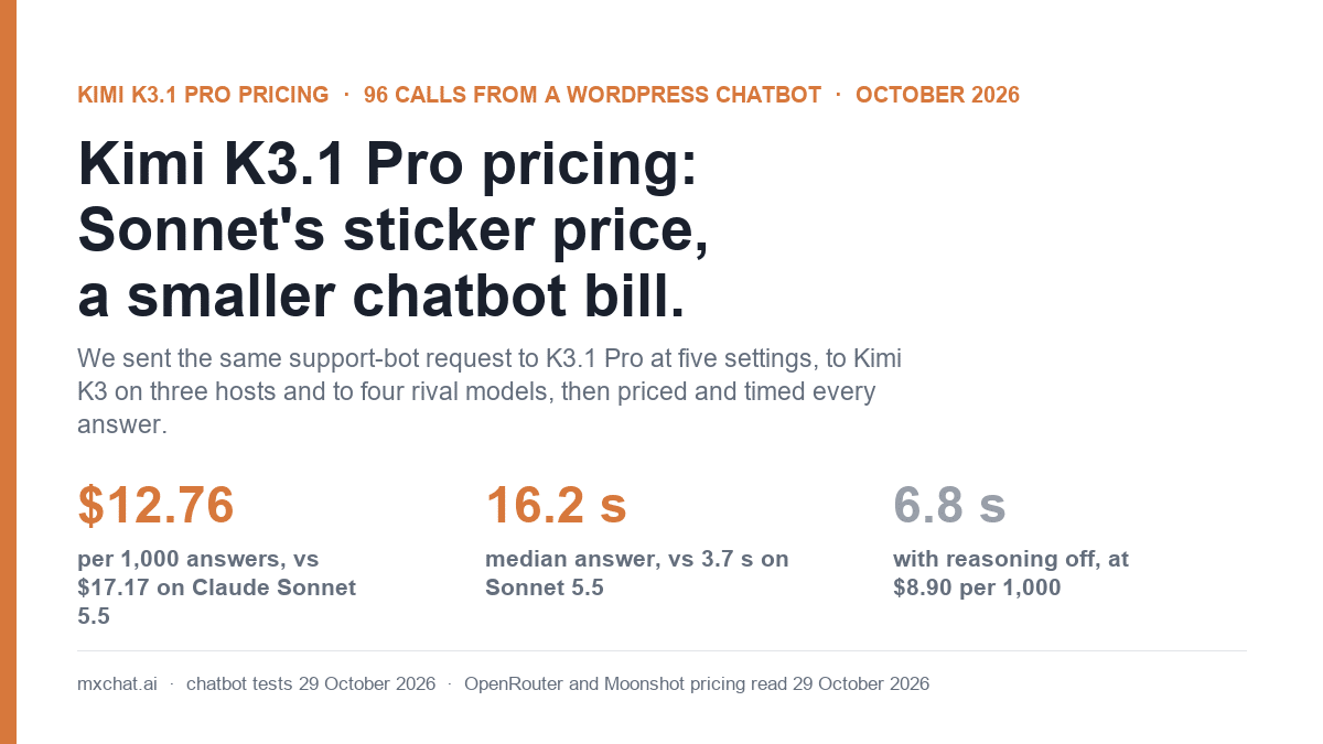Kimi K3.1 Pro pricing test cover: 12.76 dollars per 1,000 chatbot answers vs 17.17 on Claude Sonnet 5.5, 16.2 second median answer, 6.8 seconds with reasoning off