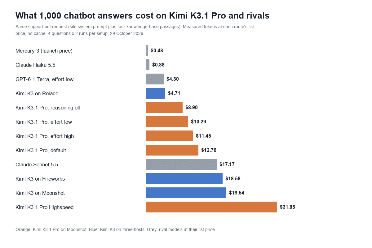 Bar chart of the cost of 1,000 chatbot answers with no cache: Mercury 3 0.48 dollars, Claude Haiku 5.5 0.88, GPT-6.1 Terra 4.30, Kimi K3 on Relace 4.71, Kimi K3.1 Pro 8.90 to 12.76 by setting, Claude Sonnet 5.5 17.17, Kimi K3 on Fireworks 18.58 and on Moonshot 19.54, Kimi K3.1 Pro Highspeed 31.85