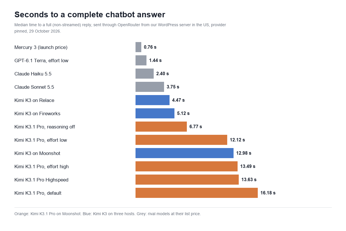 Bar chart of median seconds to a complete chatbot answer: Mercury 3 0.76, GPT-6.1 Terra 1.44, Claude Haiku 5.5 2.40, Claude Sonnet 5.5 3.75, Kimi K3 on Relace 4.47 and Fireworks 5.12, Kimi K3.1 Pro reasoning off 6.77, Kimi K3.1 Pro 12.12 to 16.18 by setting, Kimi K3 on Moonshot 12.98, Highspeed 13.63