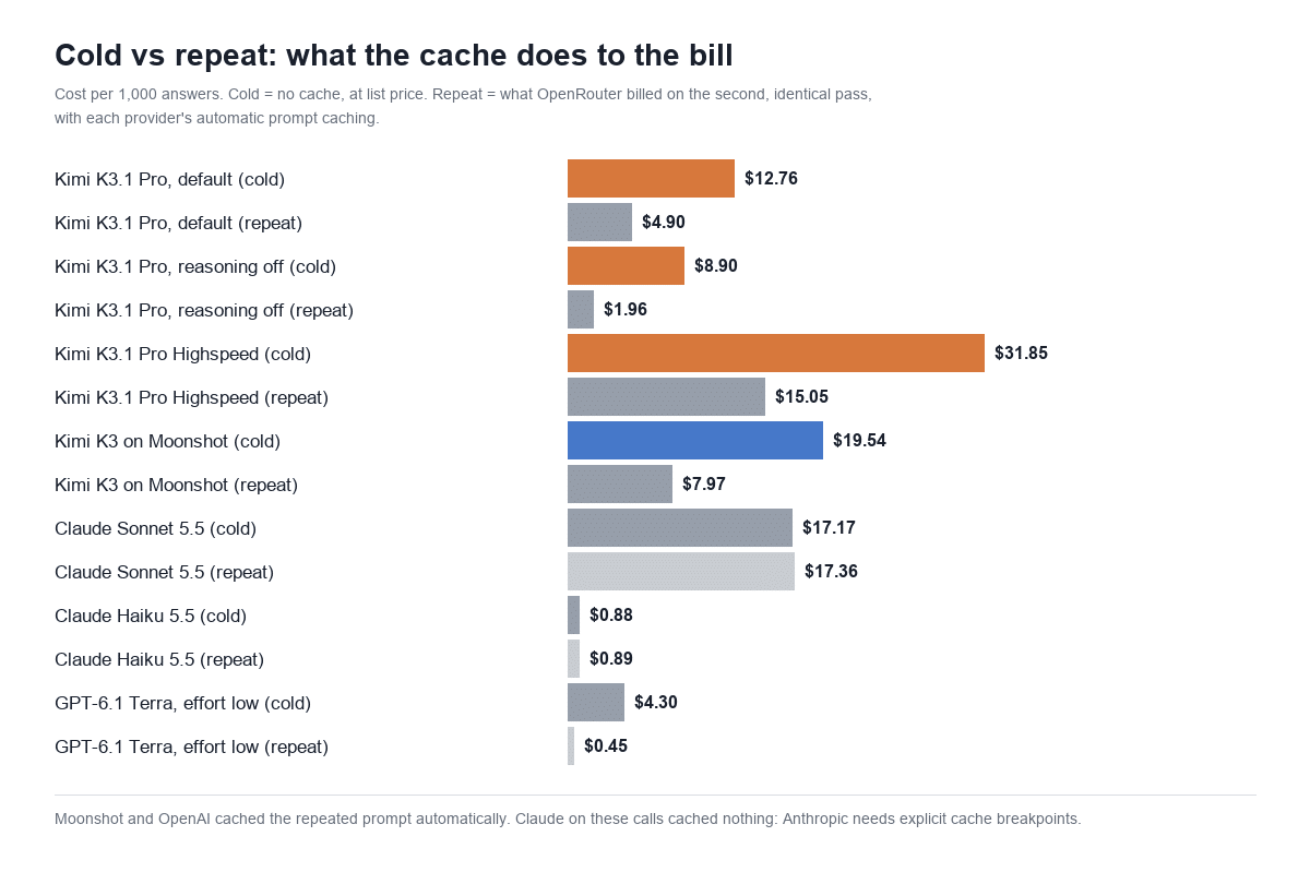 Bar chart comparing cold and repeat cost per 1,000 answers: Kimi K3.1 Pro default 12.76 cold and 4.90 repeat, reasoning off 8.90 and 1.96, Highspeed 31.85 and 15.05, Kimi K3 on Moonshot 19.54 and 7.97, Claude Sonnet 5.5 17.17 and 17.36, Claude Haiku 5.5 0.88 and 0.89, GPT-6.1 Terra 4.30 and 0.45