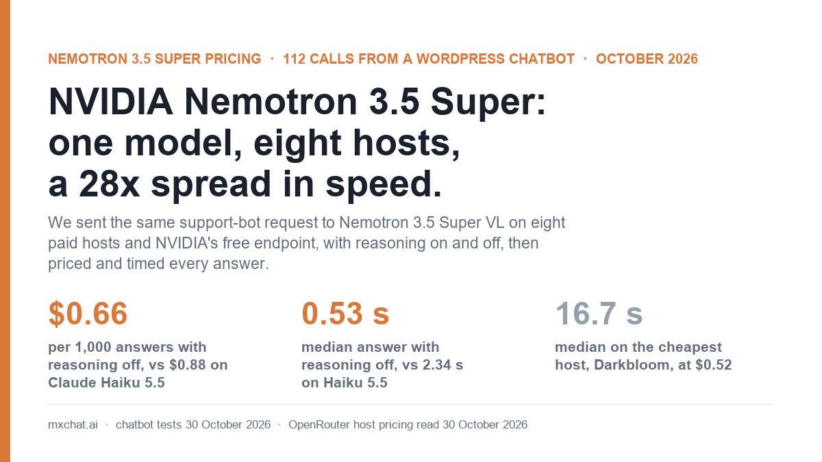 Cover card: NVIDIA Nemotron 3.5 Super pricing tested on eight hosts, with reasoning off at 0.66 dollars per 1,000 chatbot answers and a 0.53-second median